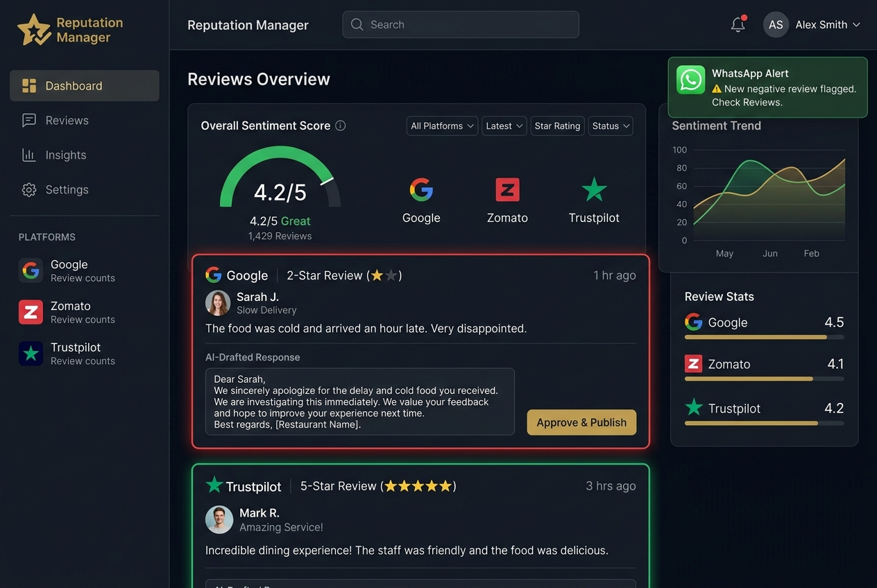 Reputation Manager dashboard showing aggregated reviews with AI-drafted responses across Google, Zomato and Trustpilot